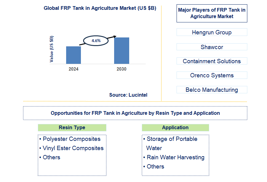 FRP Tank in Agriculture Trends and Forecast